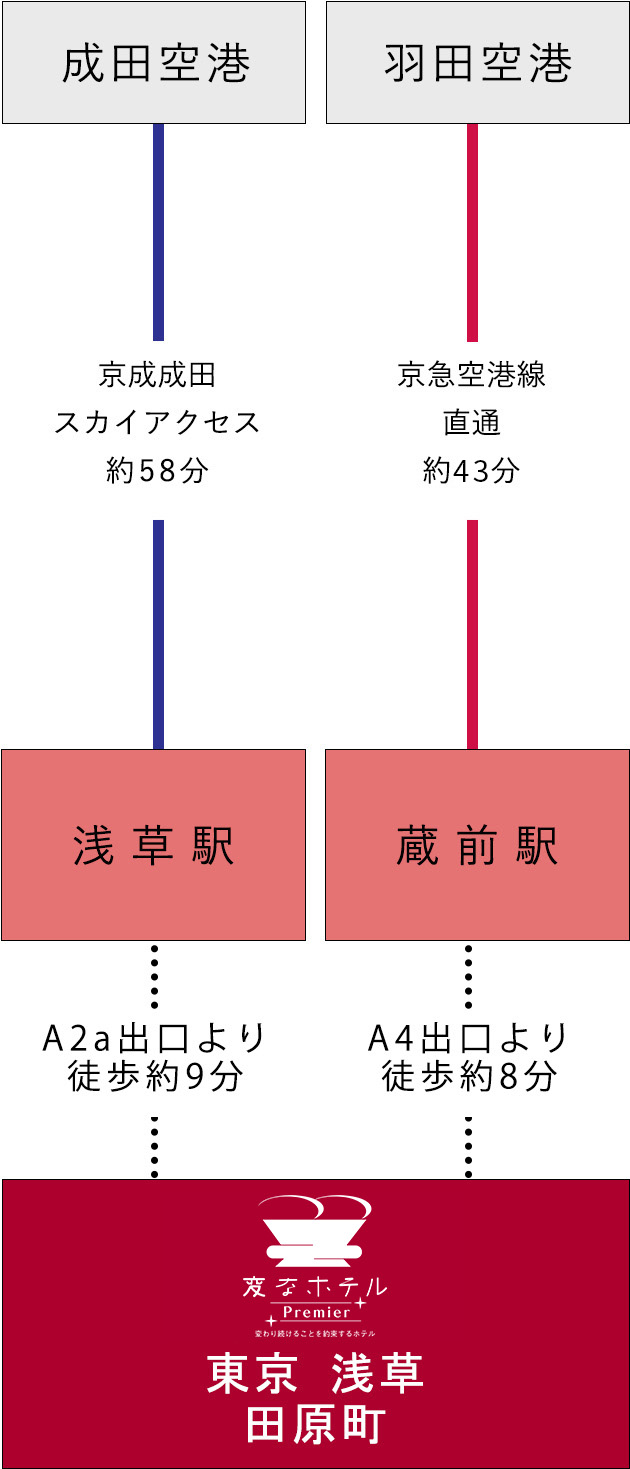 Access from the Airport