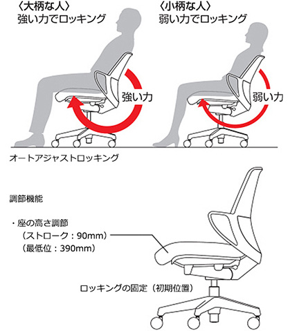 ~Support function to prevent posture flow~