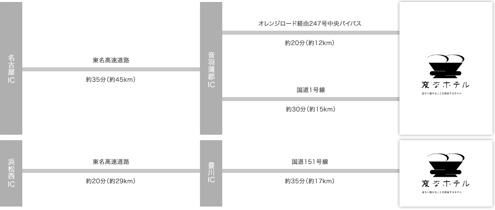 "From Nagoya IC to Otowa Kamo-gun IC (approximately 35 minutes). From Otowa Kamo-gun IC, it takes about 20 to 30 minutes via Orange Road, Route 247 Central Bypass, or National Route 1." "From Hamamatsu Nishi IC to Toyokawa IC (approximately 20 minutes). It takes about 35 minutes from Toyokawa IC."