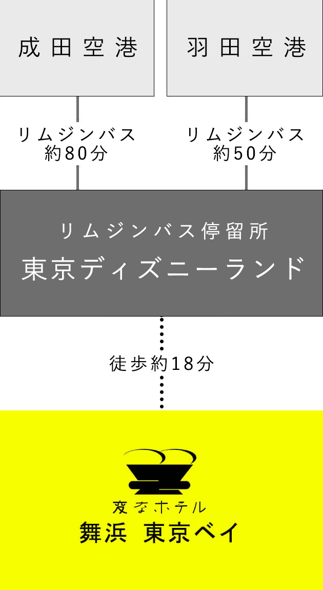 Approximately 50 minutes by limousine bus from Haneda Airport, approximately 80 minutes by limousine bus from Narita Airport, and about an 18-minute walk from the Tokyo Disneyland® limousine bus stop to Henn na Hotel Maihama Tokyo Bay.