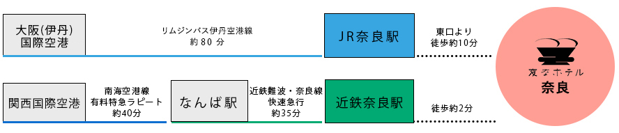 Access from the Airport