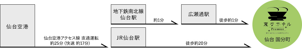 空港からのアクセス