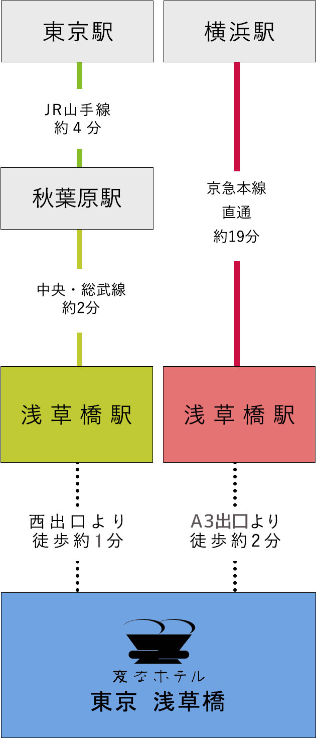 기차로의 접근