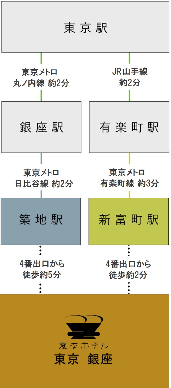 기차로의 접근