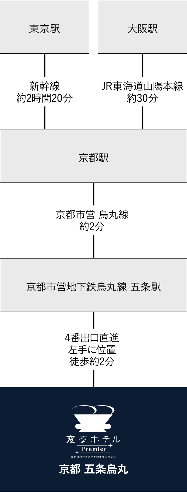 기차로의 접근