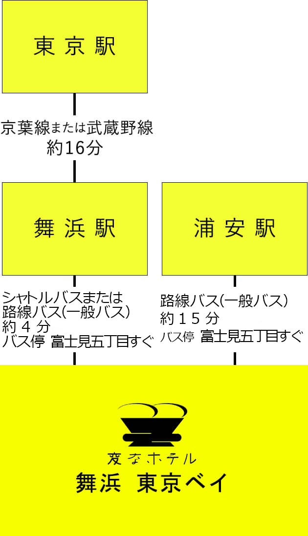 1. 도쿄역에서 도보 약 6분, 오테마치역에서 JR 도세이선 약 20분, 우라야스역에서 노선 버스(일반 버스) 약 15분, 버스 정류장 후지미 5초메 바로 옆에 헨나호텔 마이하마 도쿄 베이, 2. 도쿄역에서 게이요선 또는 무사시노선 약 16분, 마이하마역에서 셔틀버스 또는 노선 버스(일반 버스) 약 4분, 버스 정류장 후지미 5초메 바로 옆에 헨나호텔 마이하마 도쿄 베이