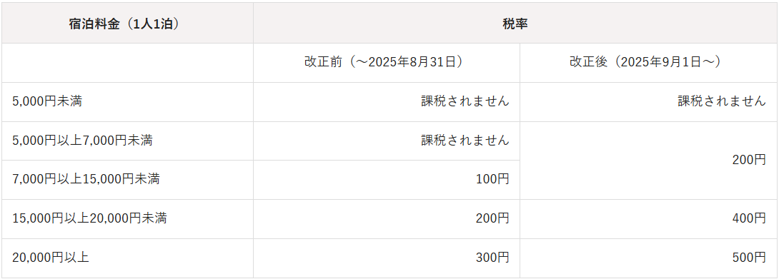 【중요 공지】2025년 9월 1일부터 오사카부 숙박세 개정에 관하여