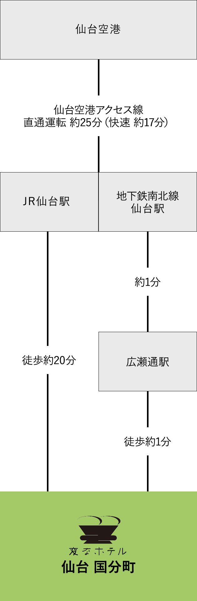 공항에서의 접근