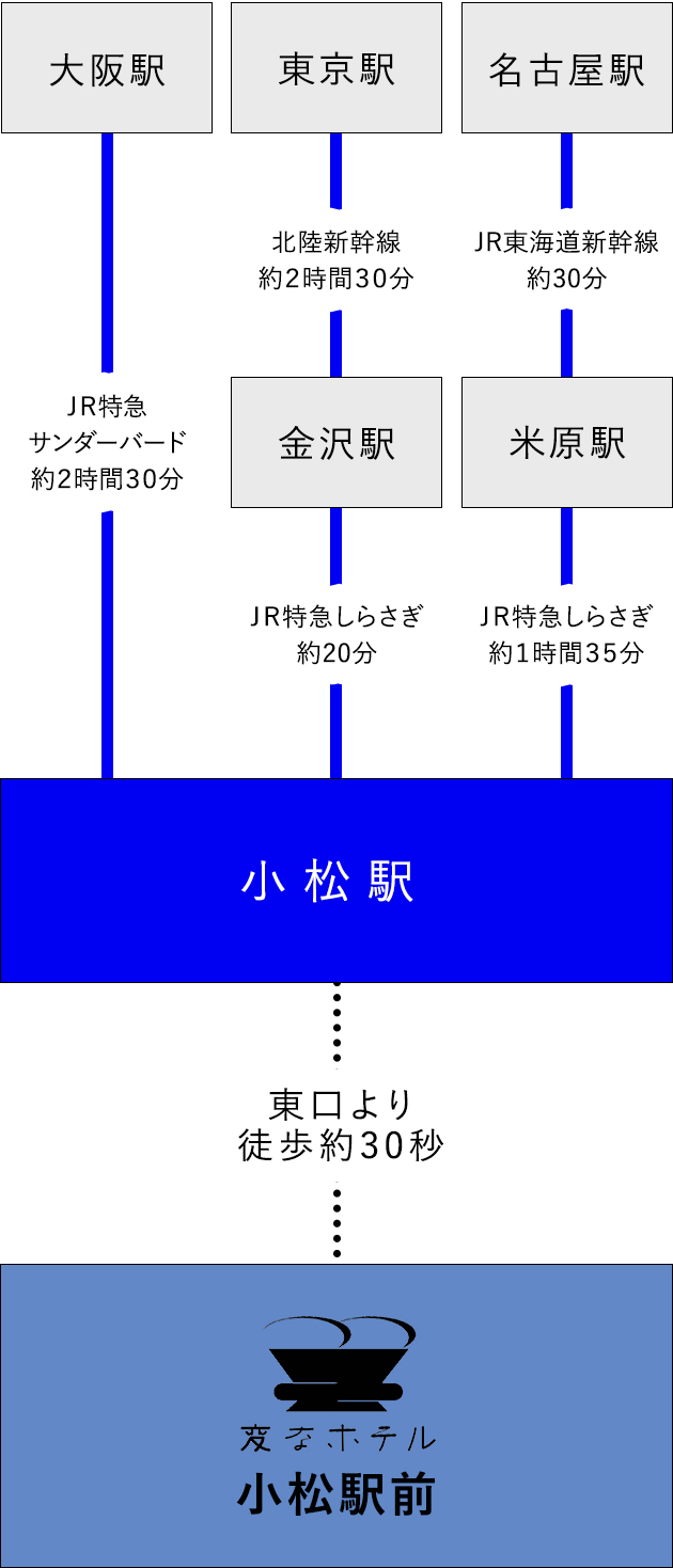 기차로의 접근