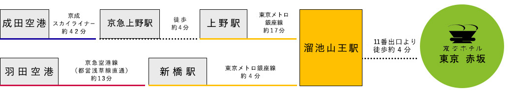 从机场的交通