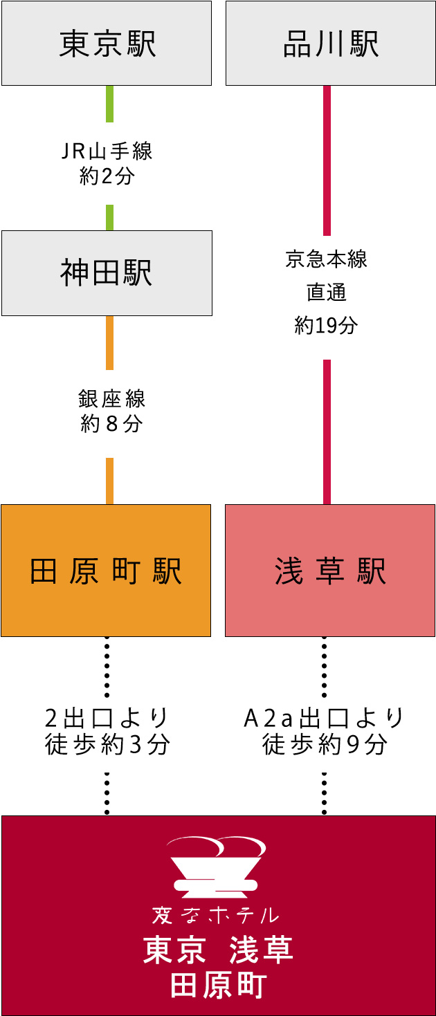 从火车的接入