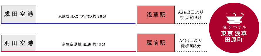 从机场的交通