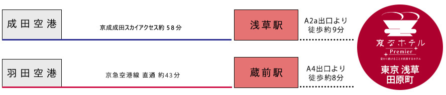 从机场的交通