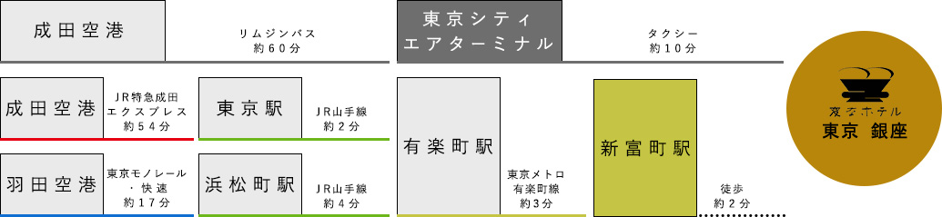 从机场的交通