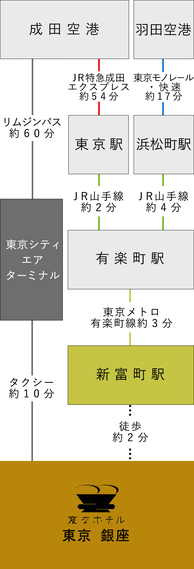 从机场的交通