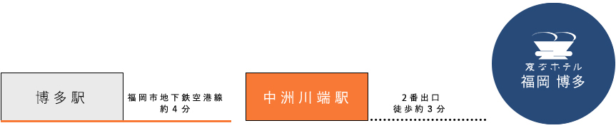 从火车的接入