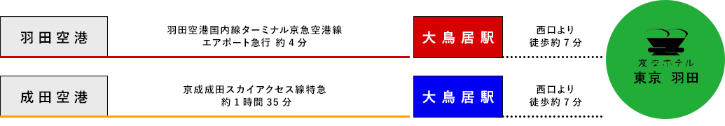 从机场的交通