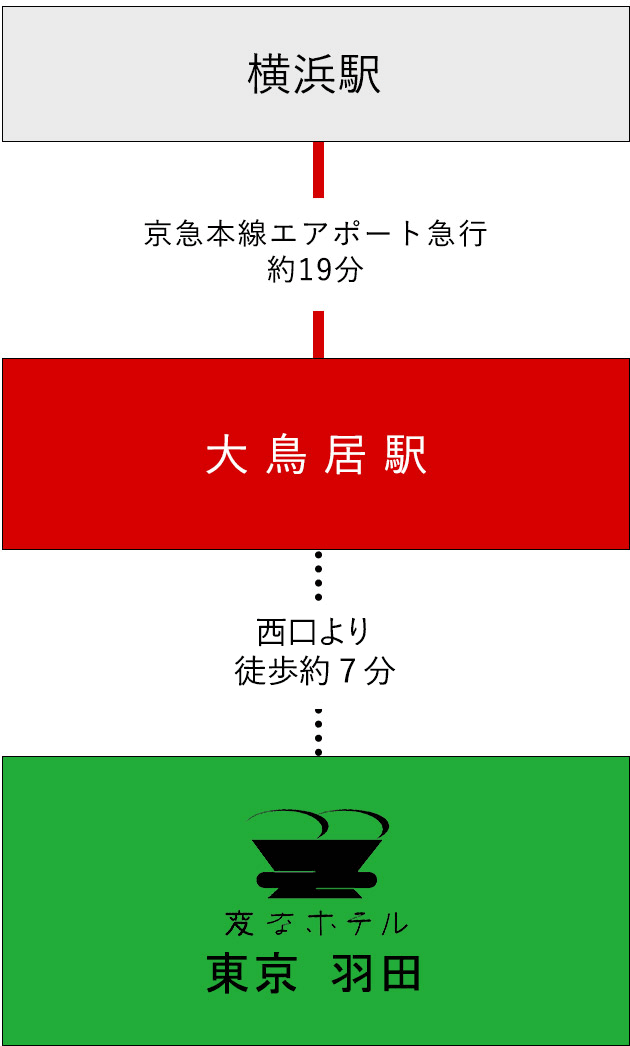 从火车的接入