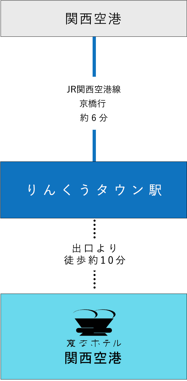 从机场的交通