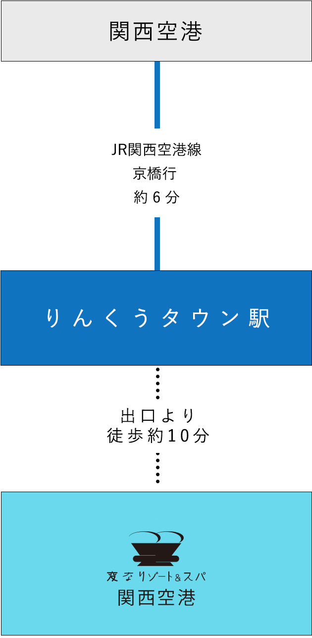 从机场的交通