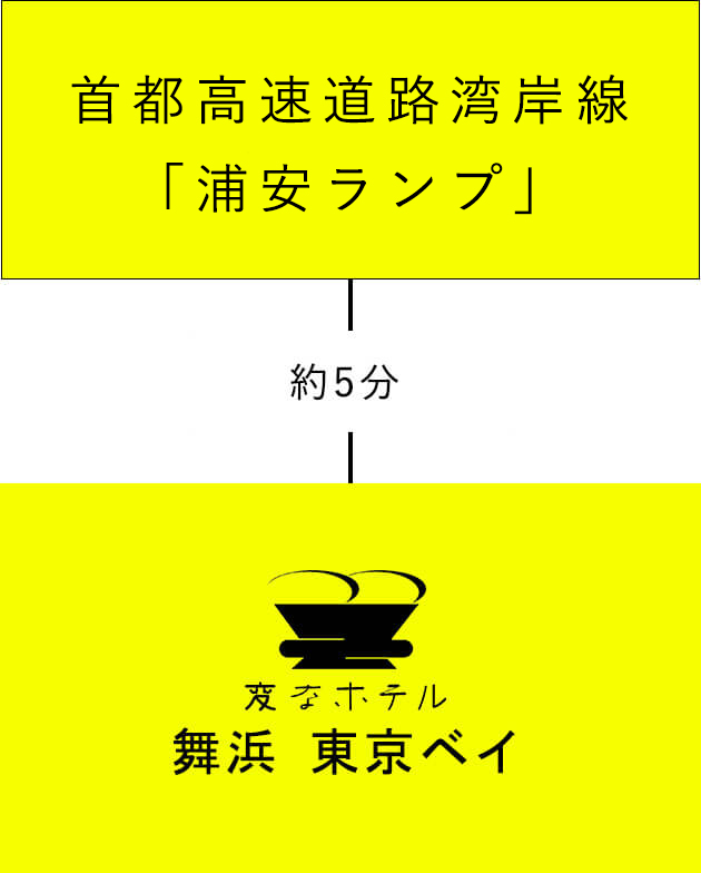 从首都高速公路湾岸线“浦安出口”出发约5分钟到达海茵娜酒店舞滨东京湾