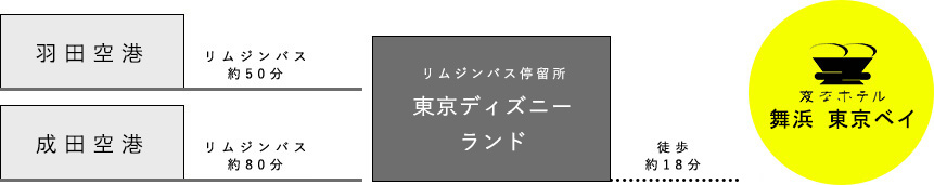 从羽田机场乘坐豪华巴士约50分钟，从成田机场乘坐豪华巴士约80分钟，步行约18分钟即可到达海茵娜酒店舞滨东京湾，距离东京迪士尼乐园豪华巴士站。