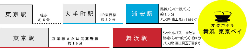 1. 从东京站步行约6分钟，从大手町站乘坐JR东西线约20分钟，从浦安站乘坐线路公交（普通公交）约15分钟，巴士站富士见五丁目就在海茵娜酒店舞滨东京湾附近。2. 从东京站乘坐京叶线或武藏野线约16分钟，从舞滨站乘坐接驳巴士或线路公交（普通公交）约4分钟，巴士站富士见五丁目就在海茵娜酒店舞滨东京湾附近。