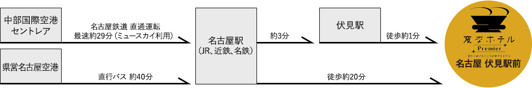 从机场的交通