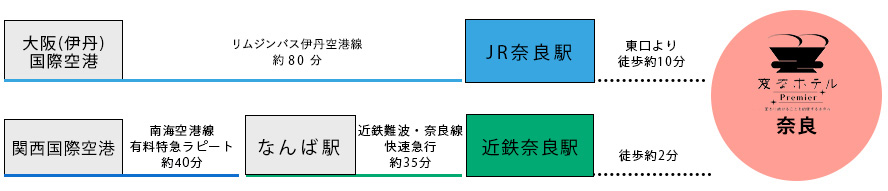 从机场的交通