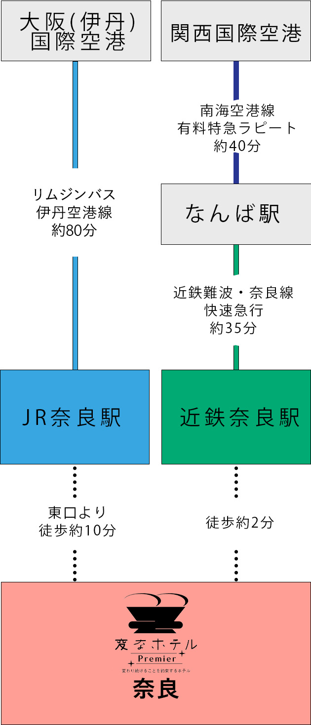 从机场的交通