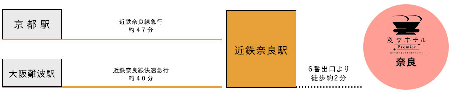 从火车的接入