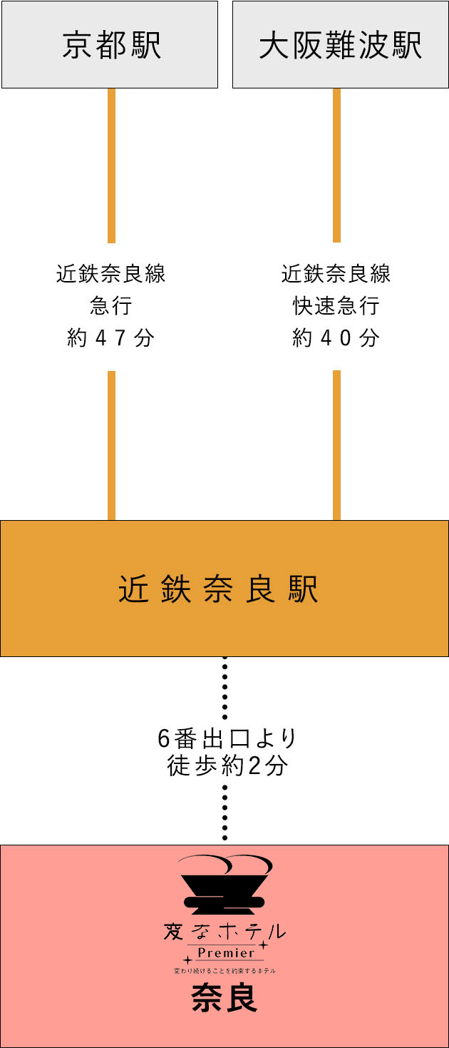 从火车的接入