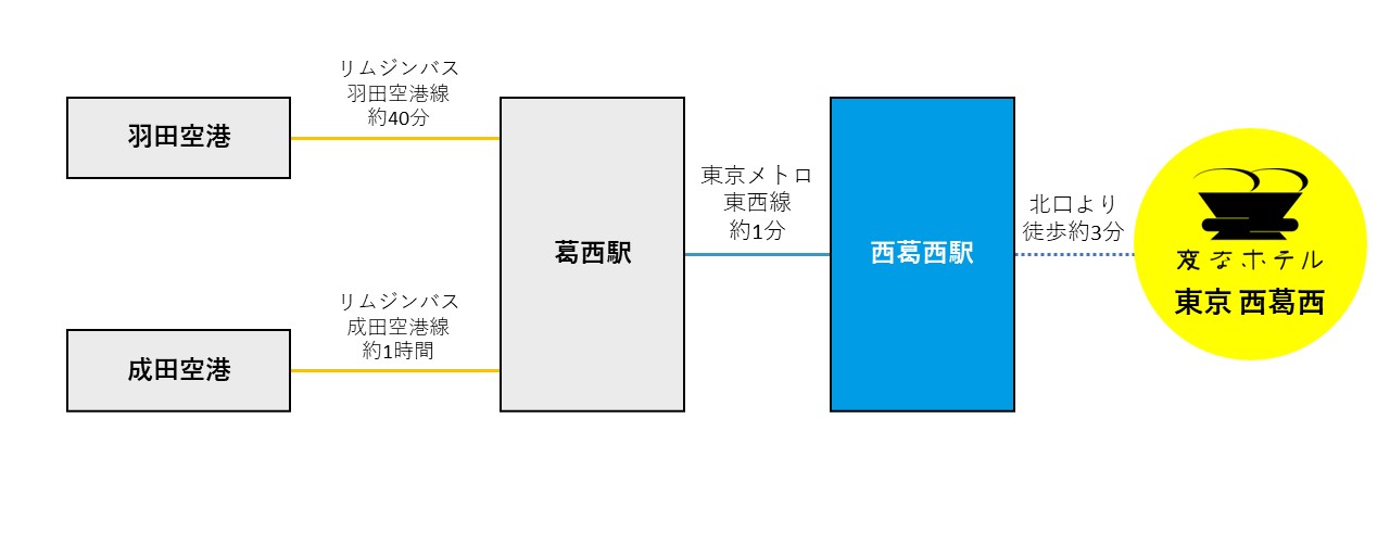 从机场的交通