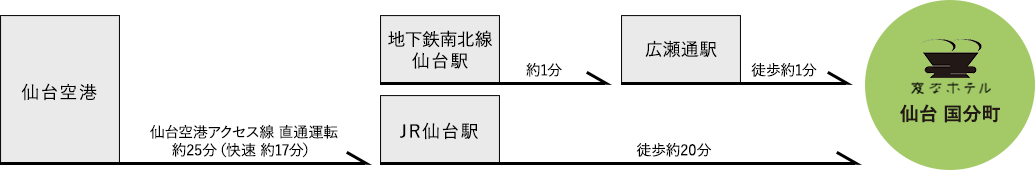 从机场的交通