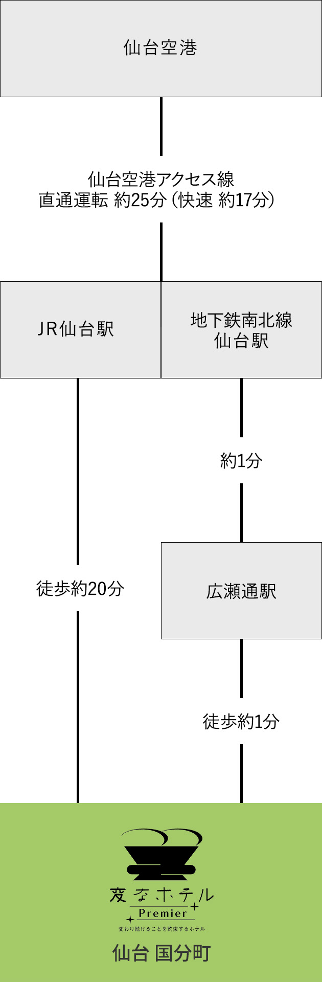 从机场的交通