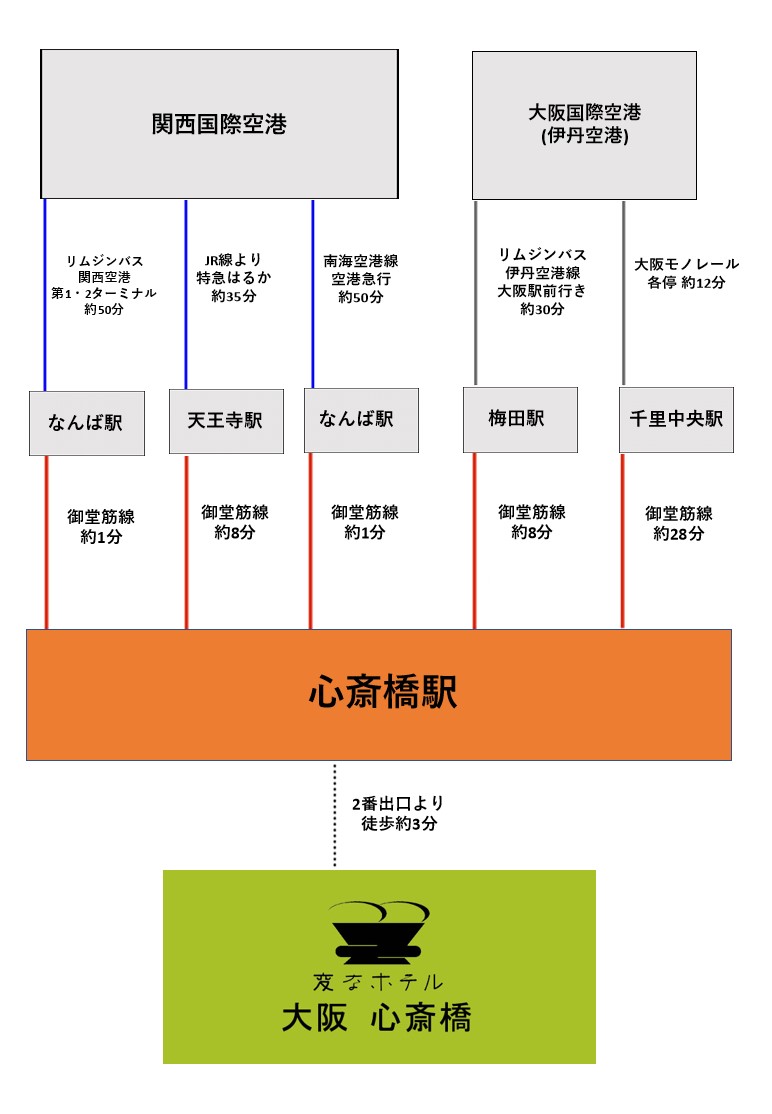 从机场的交通