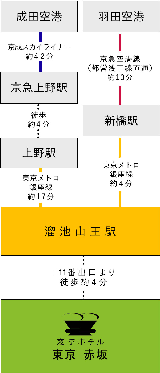 從機場的交通