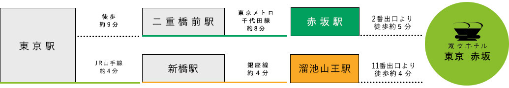 搭乘電車的交通方式