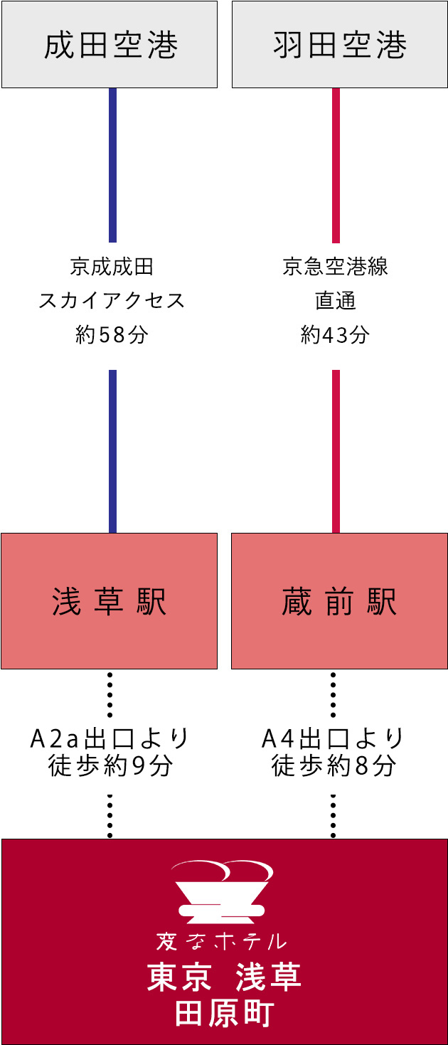 從機場的交通