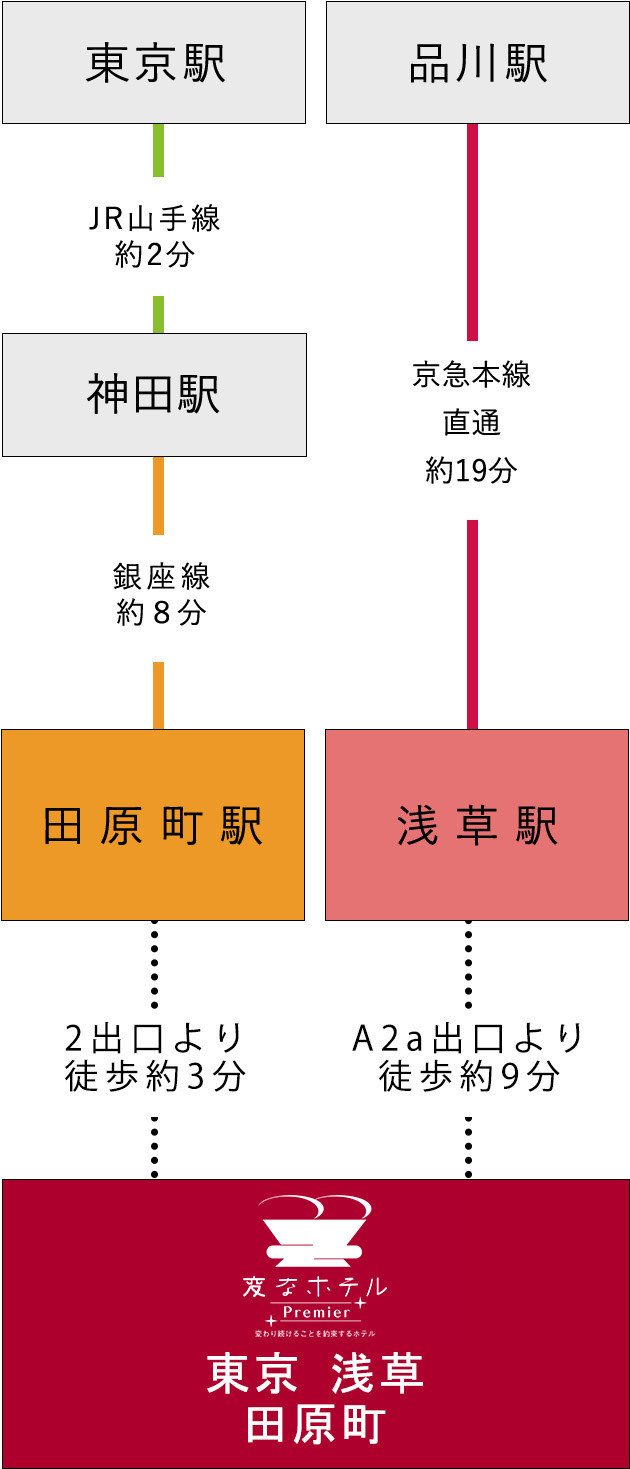 從電車的接駁