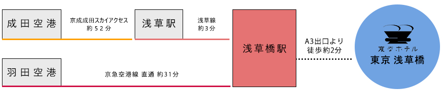 從機場的交通