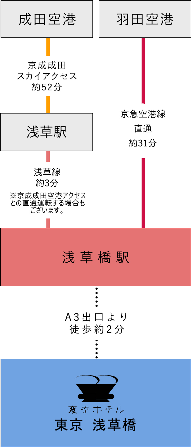 從機場的交通