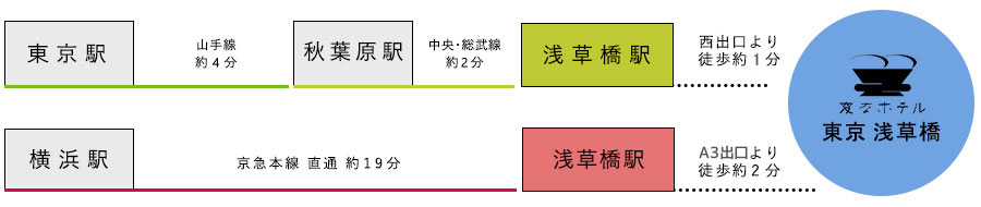 搭乘電車的交通方式