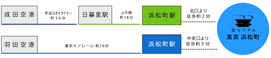 從機場的交通