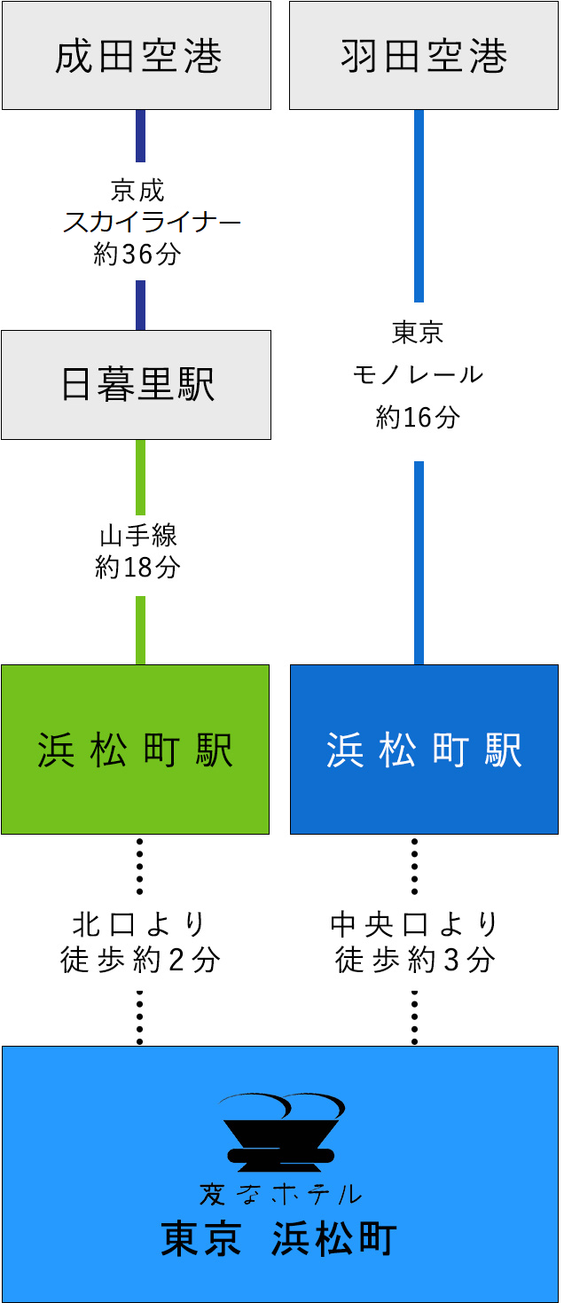 從機場的交通