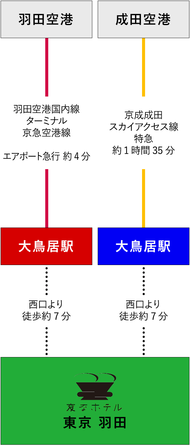 從機場的交通