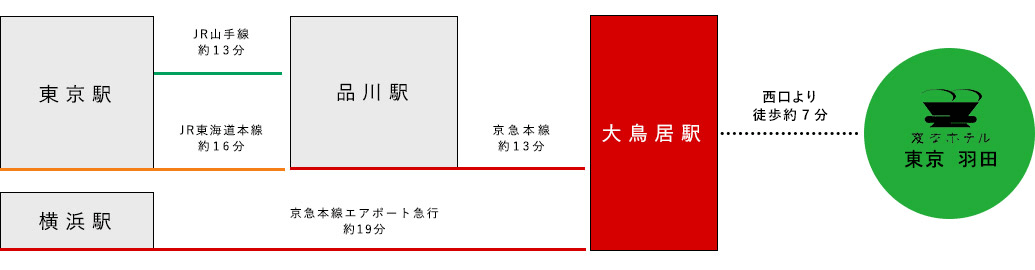 從電車的接駁