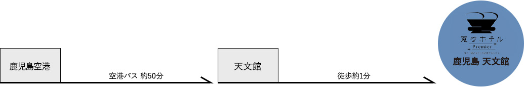 從機場的交通