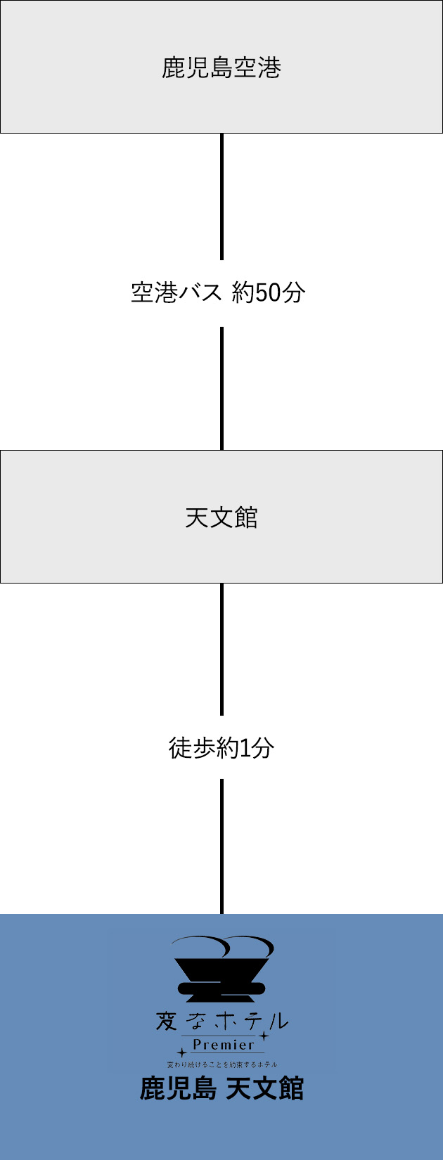 從機場的交通