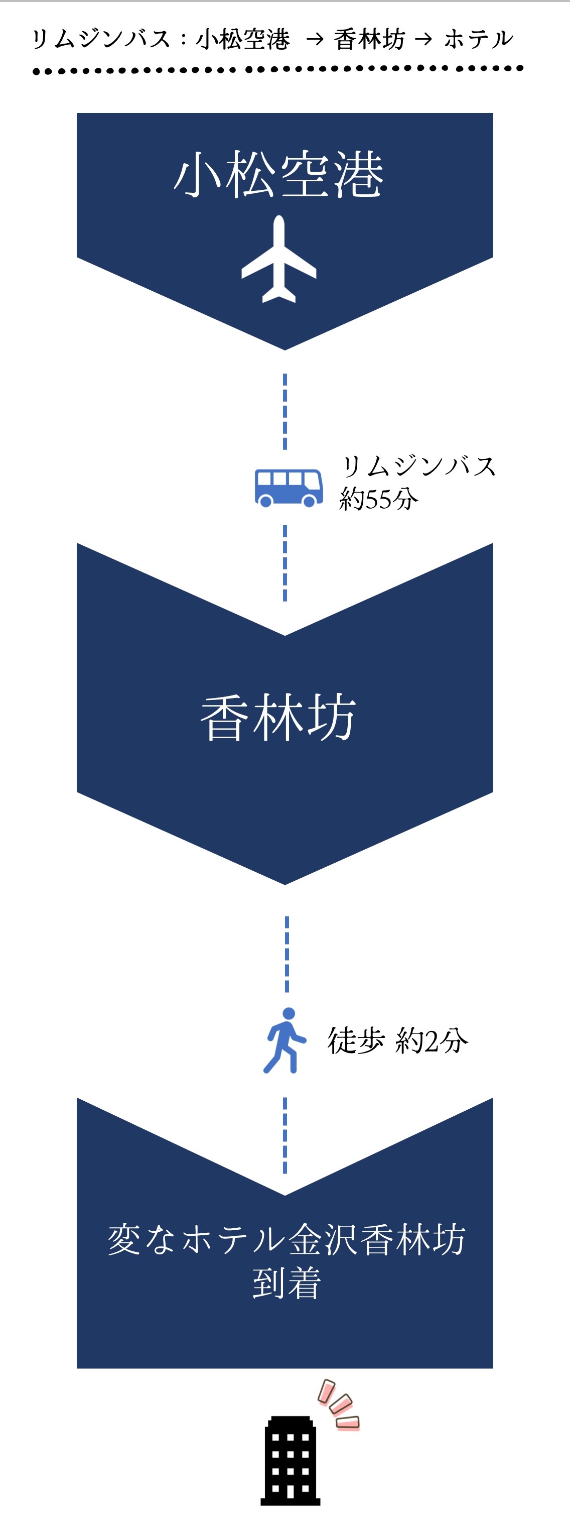 從機場的交通